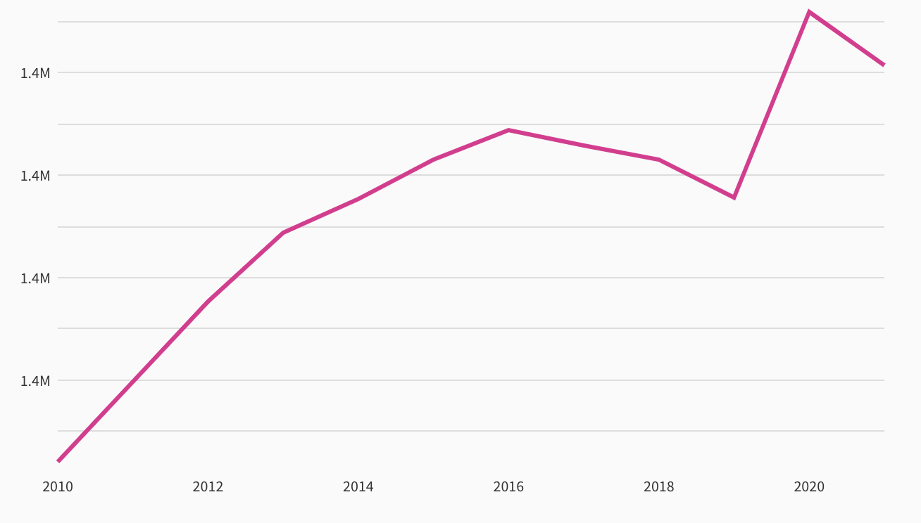 ハワイ不動産投資が持つ4つの魅力とメリット（１）人口増加